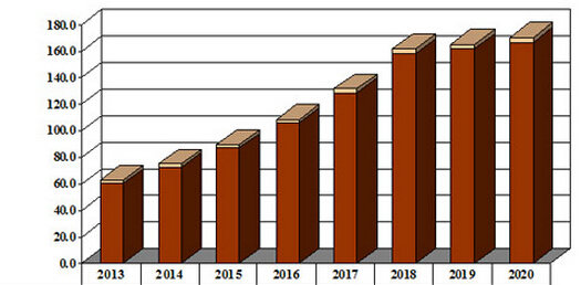 LED lighting market continued to grow in 2020 